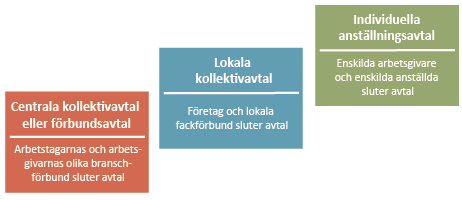 Bild som visar olika nivåer i lönebildningen.